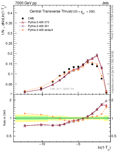 Plot of ctt in 7000 GeV pp collisions