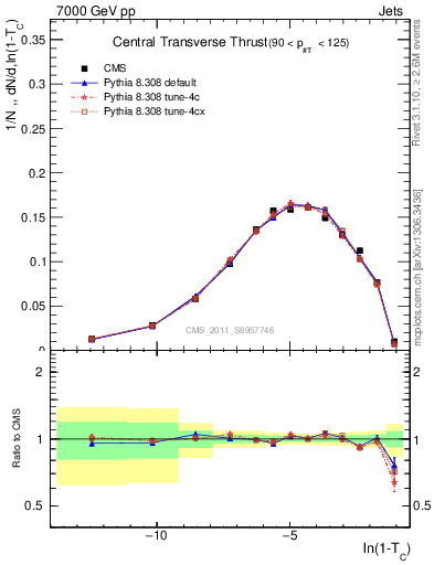 Plot of ctt in 7000 GeV pp collisions