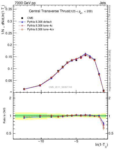 Plot of ctt in 7000 GeV pp collisions