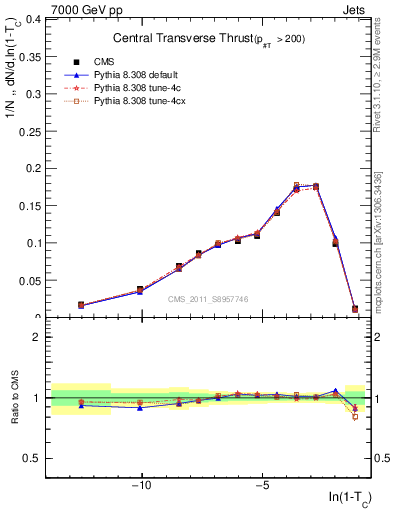 Plot of ctt in 7000 GeV pp collisions