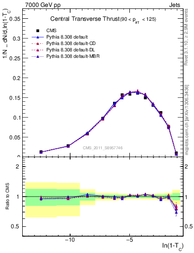 Plot of ctt in 7000 GeV pp collisions