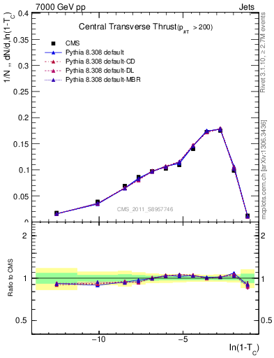 Plot of ctt in 7000 GeV pp collisions