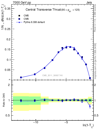 Plot of ctt in 7000 GeV pp collisions