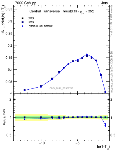 Plot of ctt in 7000 GeV pp collisions