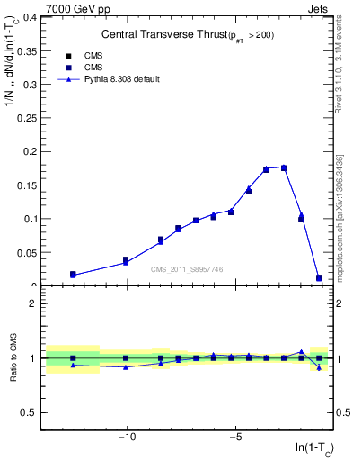 Plot of ctt in 7000 GeV pp collisions