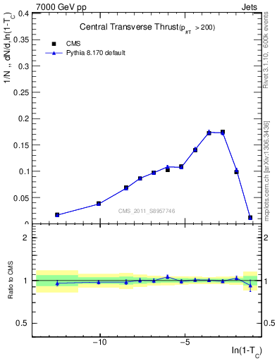 Plot of ctt in 7000 GeV pp collisions