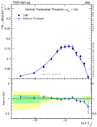 Plot of ctt in 7000 GeV pp collisions