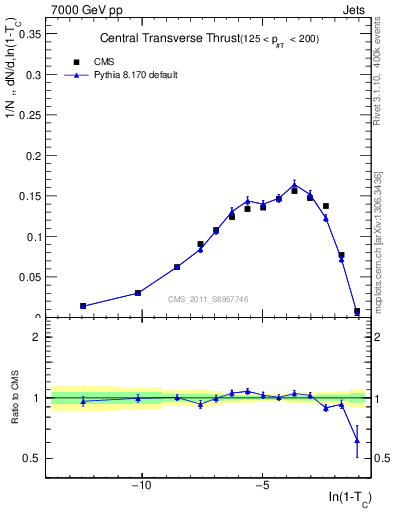 Plot of ctt in 7000 GeV pp collisions