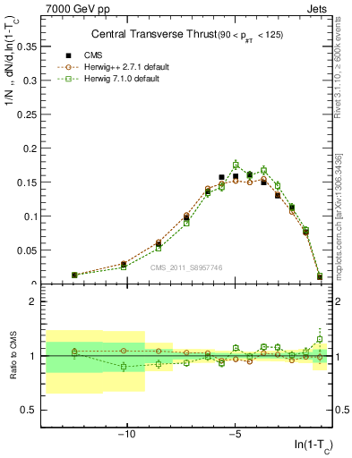 Plot of ctt in 7000 GeV pp collisions