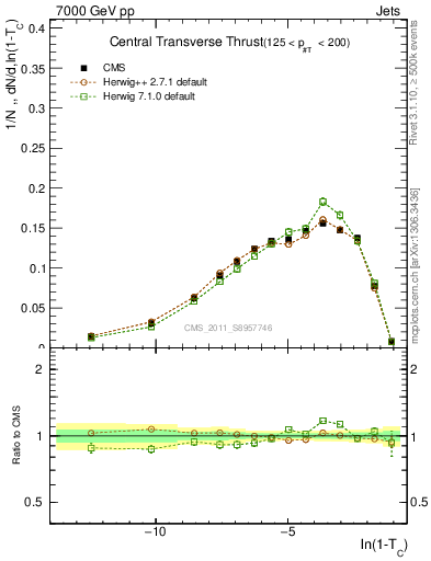 Plot of ctt in 7000 GeV pp collisions