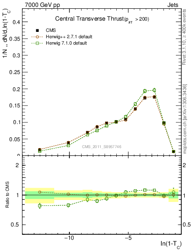 Plot of ctt in 7000 GeV pp collisions