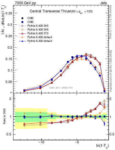 Plot of ctt in 7000 GeV pp collisions