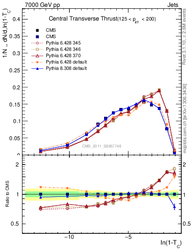 Plot of ctt in 7000 GeV pp collisions