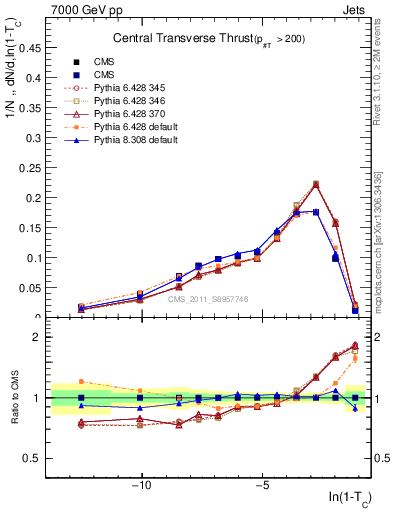 Plot of ctt in 7000 GeV pp collisions