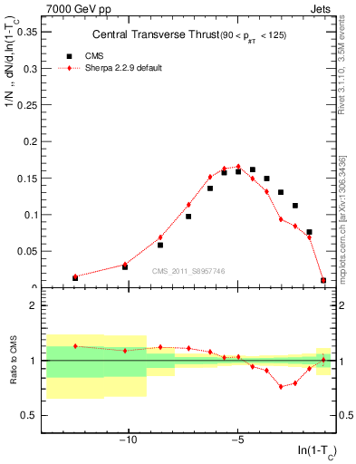 Plot of ctt in 7000 GeV pp collisions