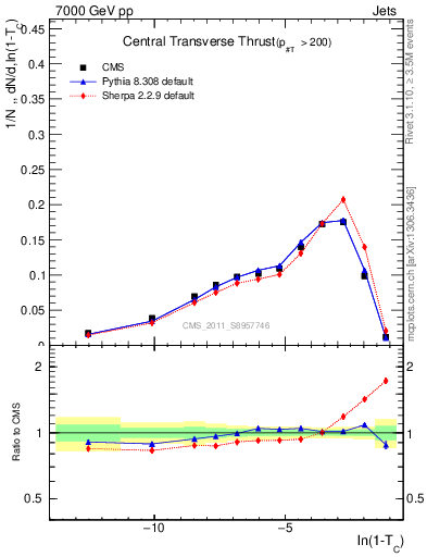 Plot of ctt in 7000 GeV pp collisions