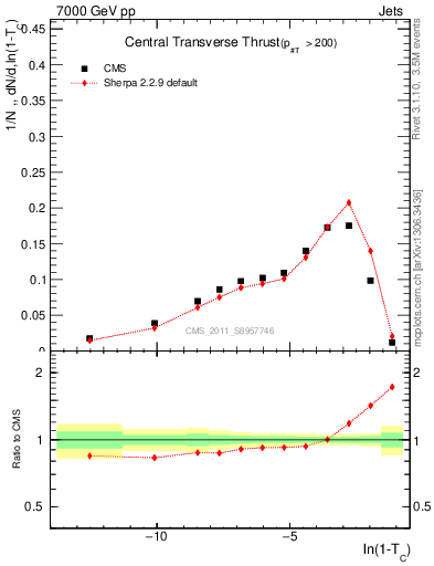 Plot of ctt in 7000 GeV pp collisions