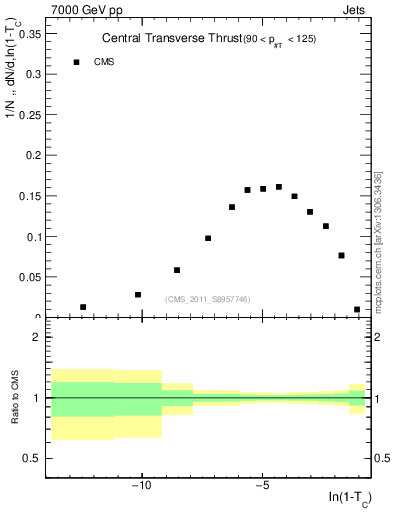 Plot of ctt in 7000 GeV pp collisions