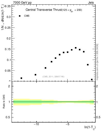 Plot of ctt in 7000 GeV pp collisions