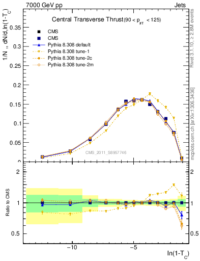 Plot of ctt in 7000 GeV pp collisions