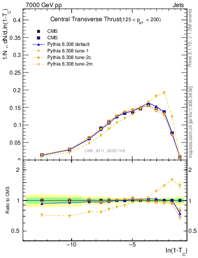 Plot of ctt in 7000 GeV pp collisions