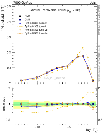 Plot of ctt in 7000 GeV pp collisions