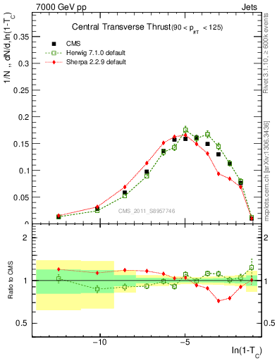 Plot of ctt in 7000 GeV pp collisions