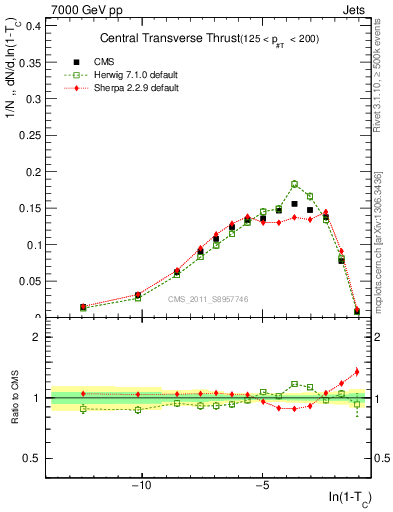 Plot of ctt in 7000 GeV pp collisions