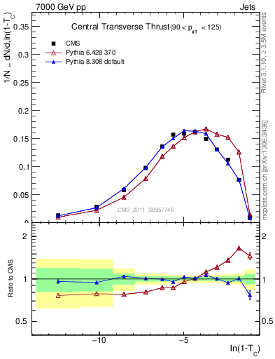 Plot of ctt in 7000 GeV pp collisions