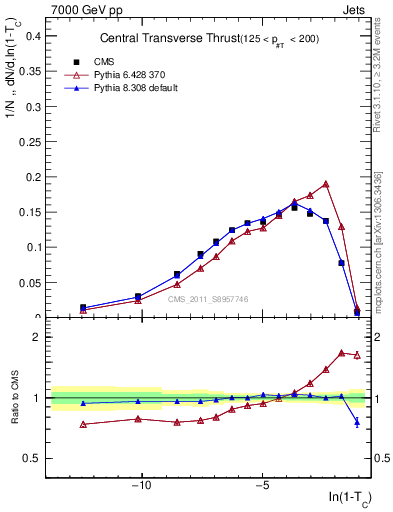 Plot of ctt in 7000 GeV pp collisions