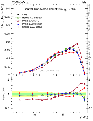 Plot of ctt in 7000 GeV pp collisions