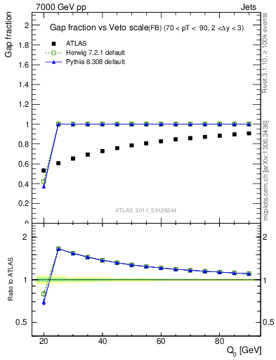 Plot of gapfr-vs-Q0-fb in 7000 GeV pp collisions