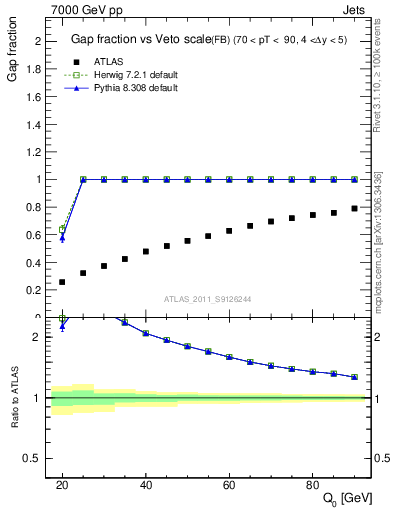 Plot of gapfr-vs-Q0-fb in 7000 GeV pp collisions