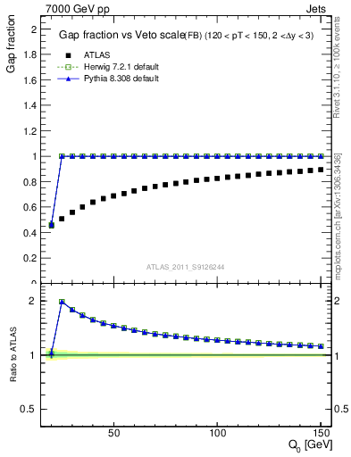 Plot of gapfr-vs-Q0-fb in 7000 GeV pp collisions