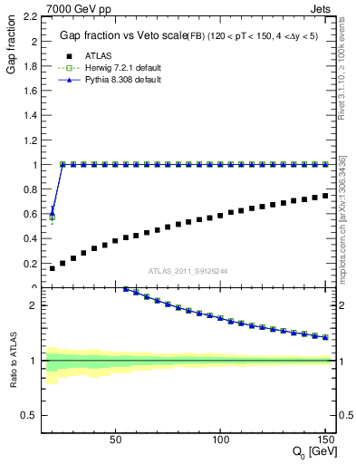 Plot of gapfr-vs-Q0-fb in 7000 GeV pp collisions