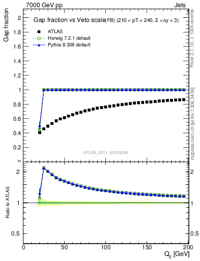 Plot of gapfr-vs-Q0-fb in 7000 GeV pp collisions