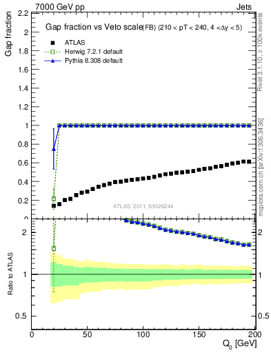 Plot of gapfr-vs-Q0-fb in 7000 GeV pp collisions