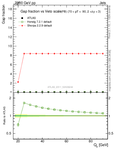 Plot of gapfr-vs-Q0-fb in 7000 GeV pp collisions