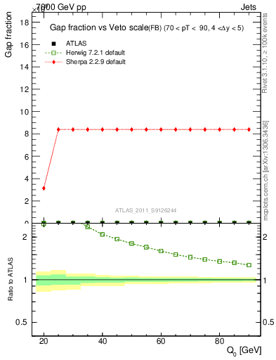 Plot of gapfr-vs-Q0-fb in 7000 GeV pp collisions