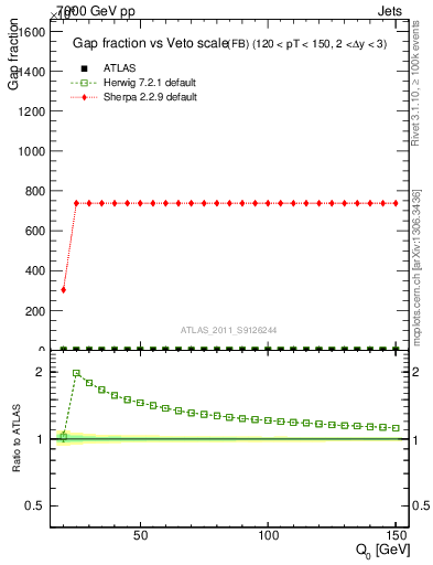 Plot of gapfr-vs-Q0-fb in 7000 GeV pp collisions