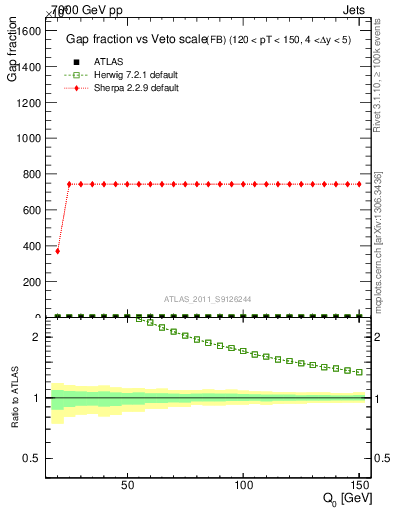 Plot of gapfr-vs-Q0-fb in 7000 GeV pp collisions