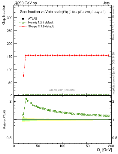 Plot of gapfr-vs-Q0-fb in 7000 GeV pp collisions