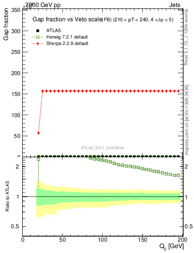 Plot of gapfr-vs-Q0-fb in 7000 GeV pp collisions