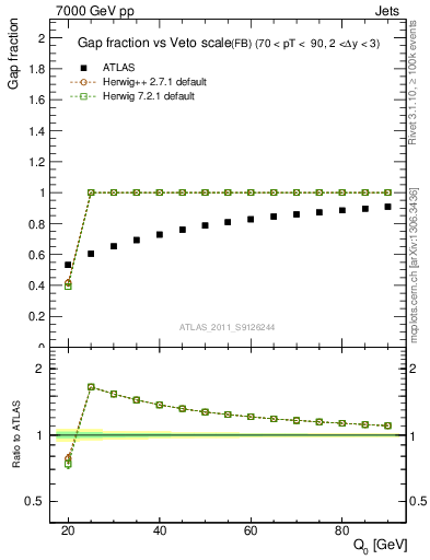 Plot of gapfr-vs-Q0-fb in 7000 GeV pp collisions