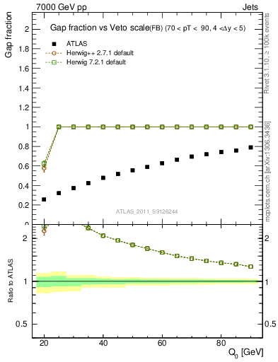 Plot of gapfr-vs-Q0-fb in 7000 GeV pp collisions