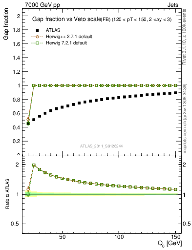 Plot of gapfr-vs-Q0-fb in 7000 GeV pp collisions