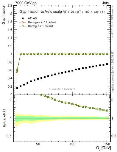 Plot of gapfr-vs-Q0-fb in 7000 GeV pp collisions