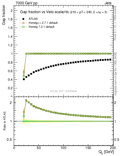 Plot of gapfr-vs-Q0-fb in 7000 GeV pp collisions