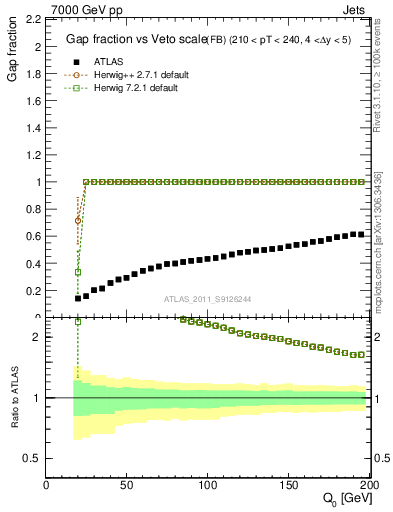 Plot of gapfr-vs-Q0-fb in 7000 GeV pp collisions