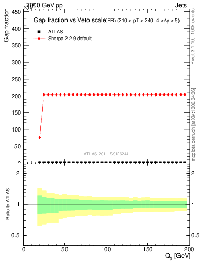 Plot of gapfr-vs-Q0-fb in 7000 GeV pp collisions